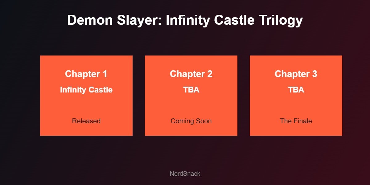 Demon Slayer Infinity Castle trilogy roadmap graphic