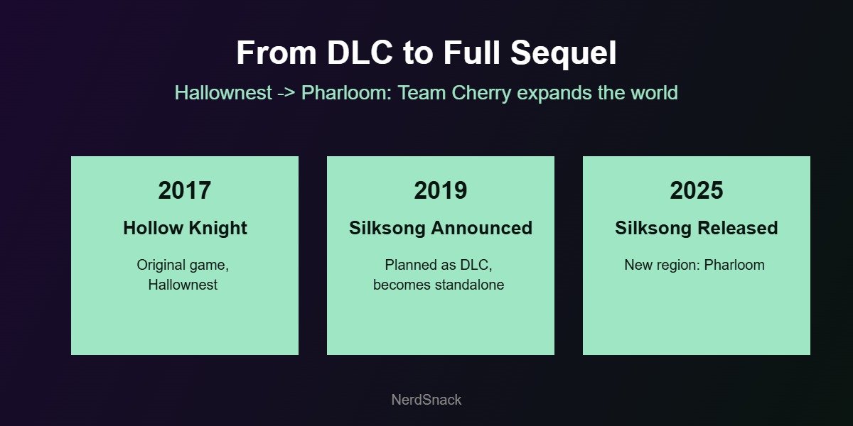 Timeline graphic showing Hollow Knight Silksong evolving from planned DLC to full sequel