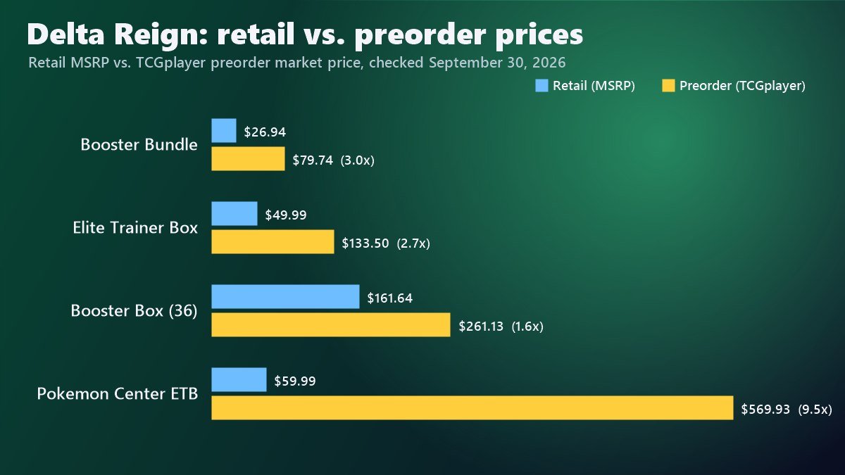 Chart comparing Delta Reign retail prices with TCGplayer preorder prices for the ETB, Pokemon Center ETB, Booster Bundle and booster box