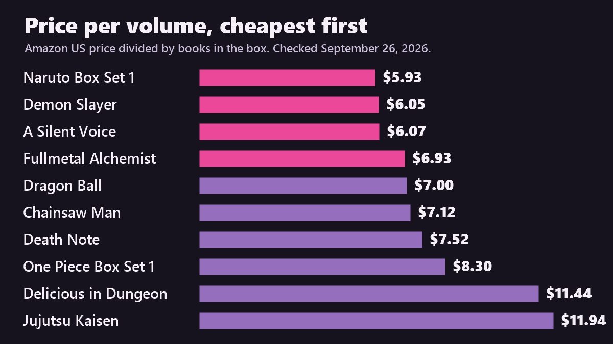 Bar chart of manga box set prices per volume, from Naruto Box Set 1 at 5.93 dollars to Jujutsu Kaisen at 11.94 dollars