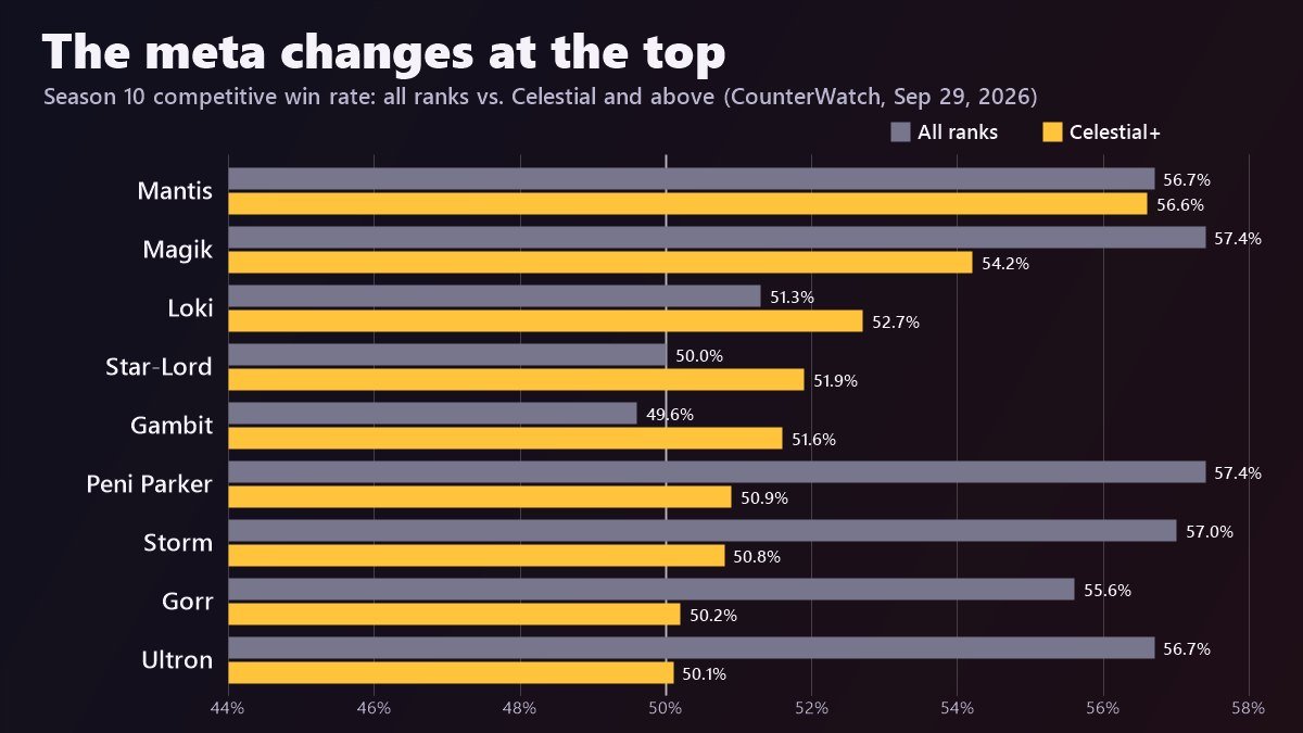 Chart comparing Marvel Rivals Season 10 win rates at all ranks and at Celestial and above