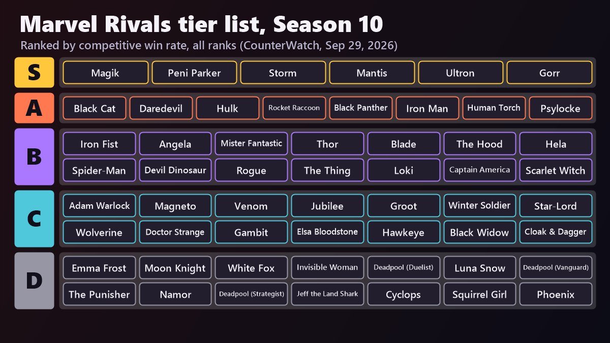 Marvel Rivals Season 10 tier list: Magik, Peni Parker, Storm, Mantis, Ultron and Gorr in S tier