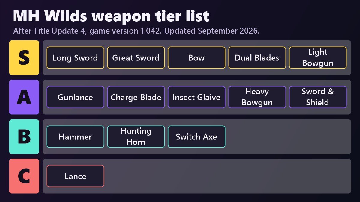 Monster Hunter Wilds weapon tier list after Title Update 4
