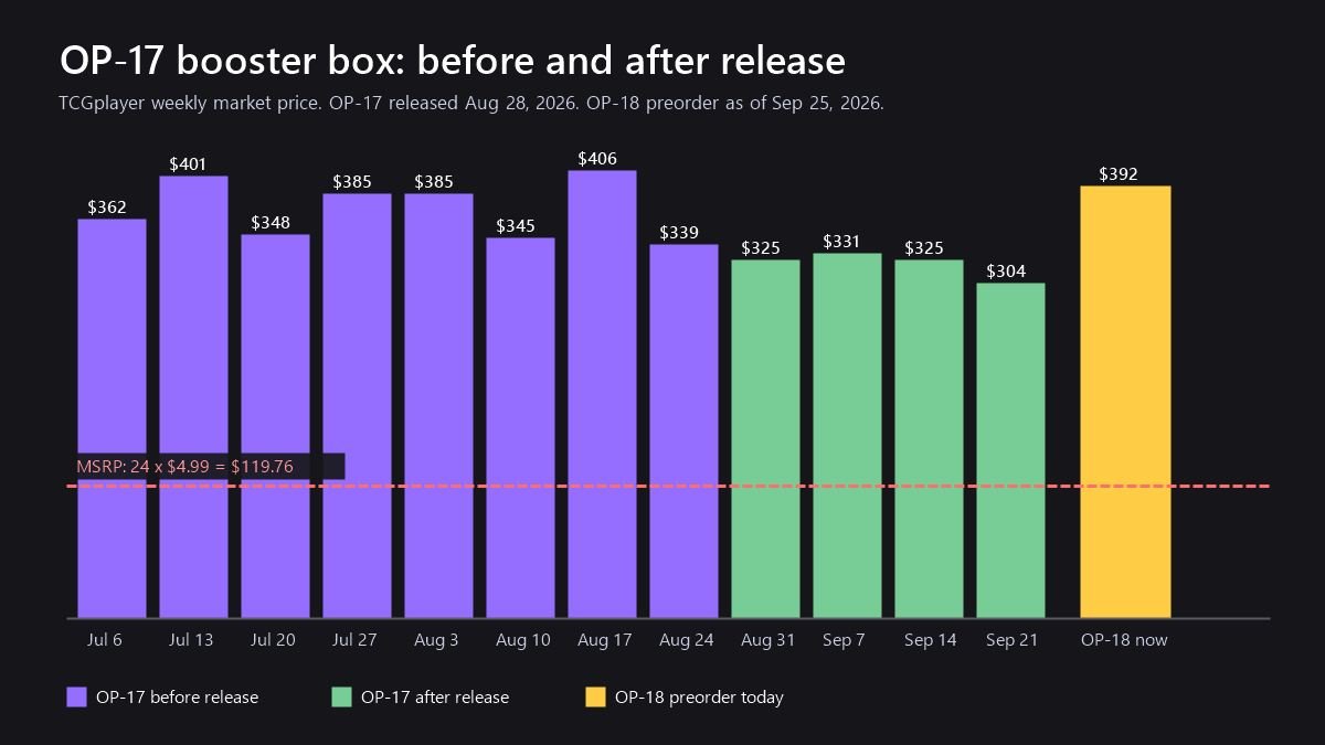 Chart of One Piece OP-17 booster box market price before and after its August 28 release, next to the OP-18 preorder price and MSRP