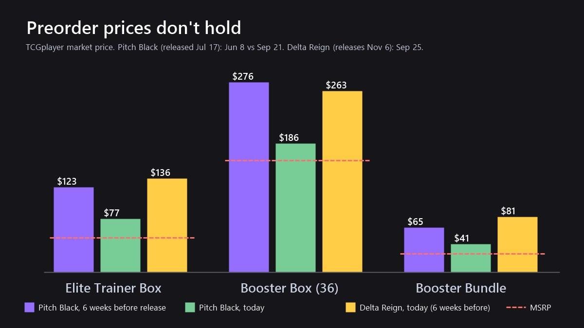 Chart comparing Pitch Black preorder and current prices with Delta Reign preorder prices for the Elite Trainer Box, booster box and Booster Bundle