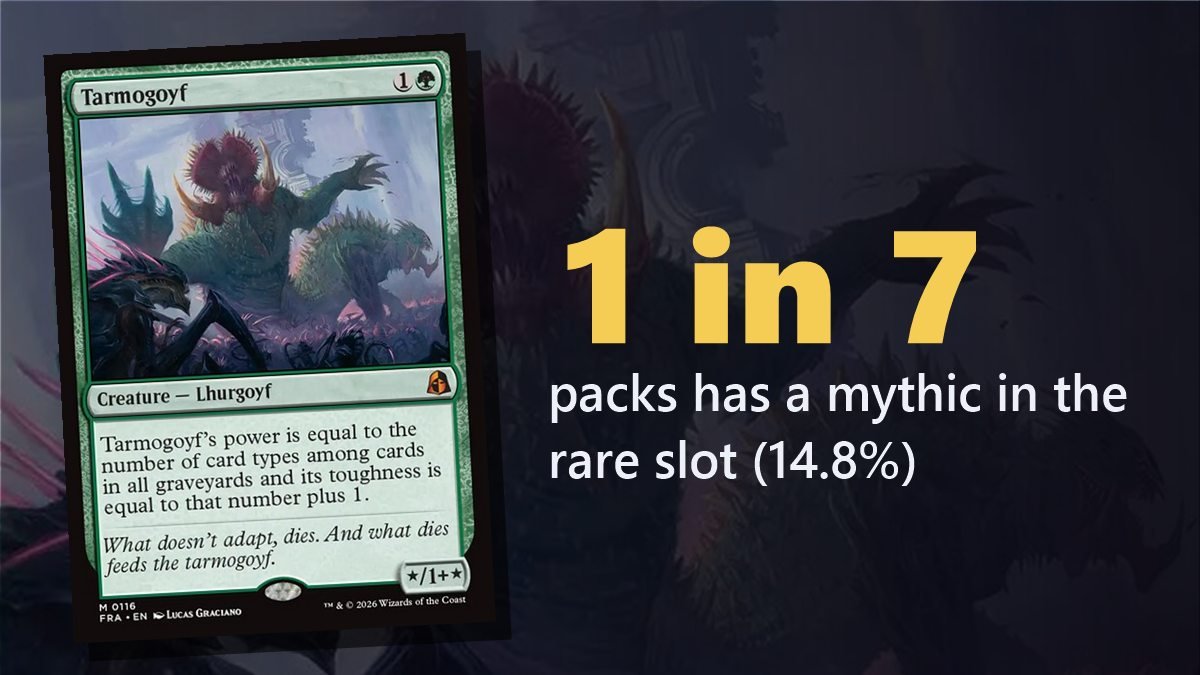 Tarmogoyf over its art: 1 in 7 Reality Fracture Play Boosters has a mythic in the rare slot
