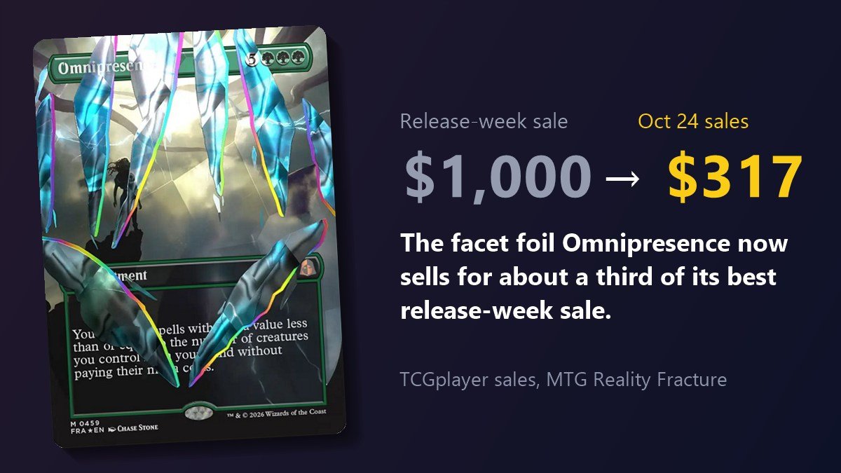 Facet foil Omnipresence from MTG Reality Fracture: $1,000 release-week sale versus about $317 in October 24 sales
