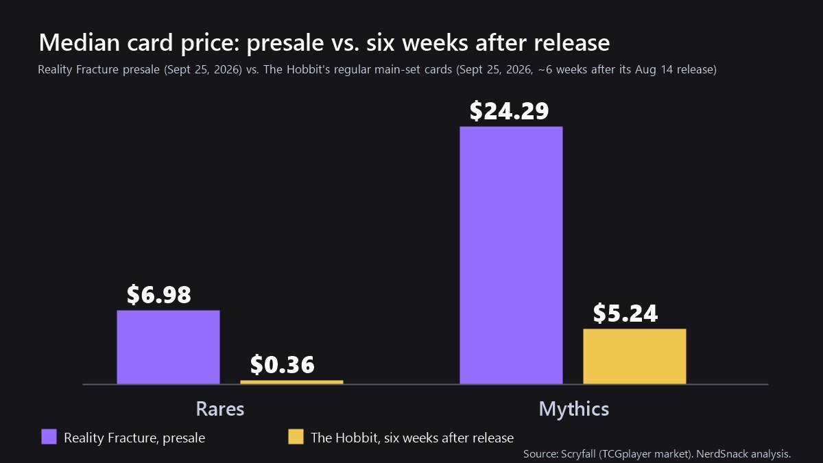 Bar chart comparing Reality Fracture presale median rare and mythic prices with The Hobbit six weeks after release