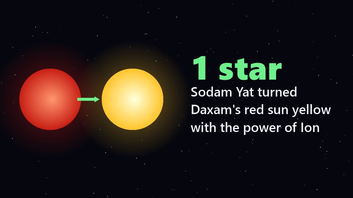Illustration of a red sun turning yellow, the feat Sodam Yat performed with Ion