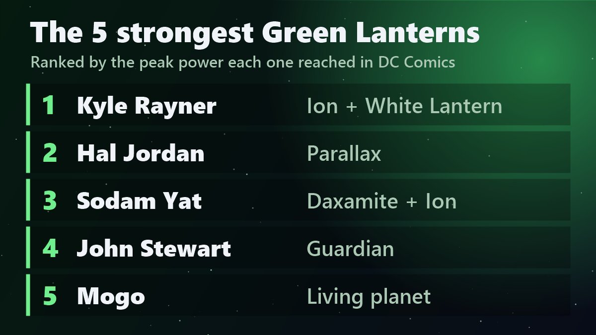 Ranking of the 5 strongest Green Lanterns: Kyle Rayner, Hal Jordan, Sodam Yat, John Stewart and Mogo