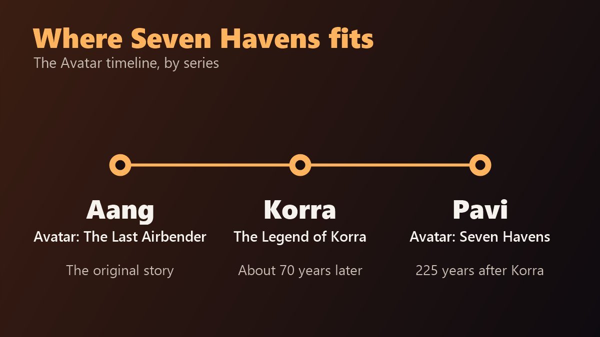 Avatar timeline graphic: Aang, then Korra about 70 years later, then Pavi 225 years after Korra