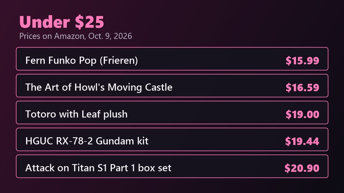 Best anime gifts under $25 with Amazon prices: Fern Funko Pop $15.99, The Art of Howl’s Moving Castle $16.59, Totoro plush $19, RX-78-2 Gundam kit $19.44, Attack on Titan box set $20.90