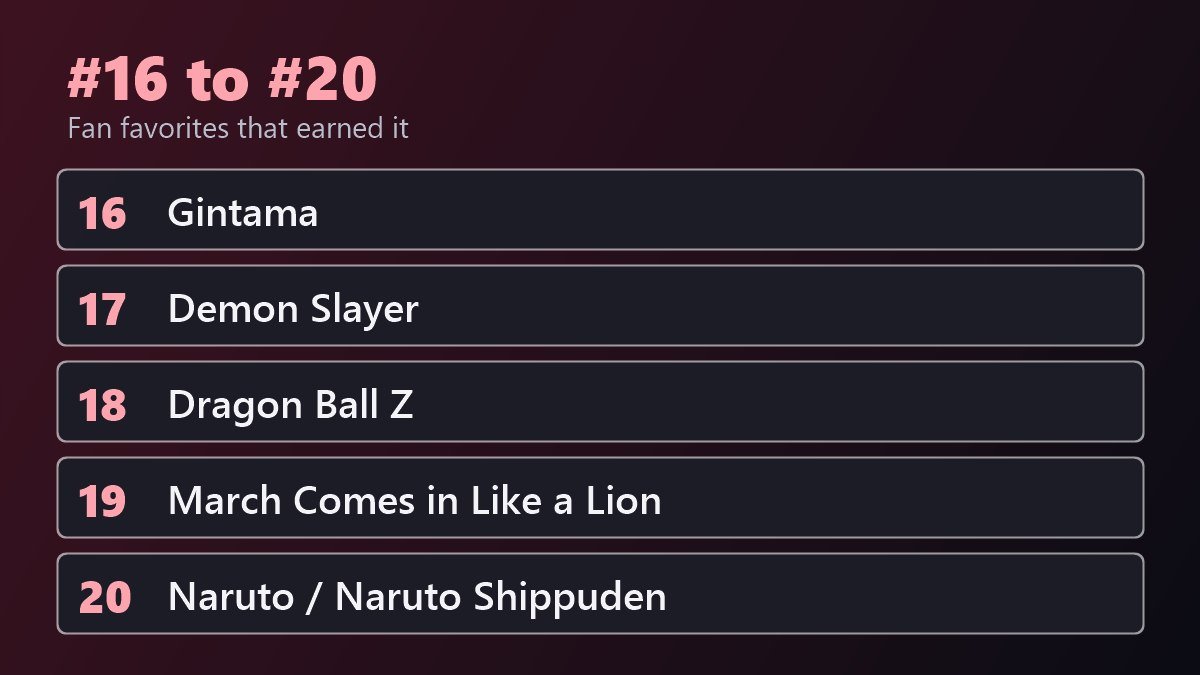 Best anime series 16 to 20: Gintama, Demon Slayer, Dragon Ball Z, March Comes in Like a Lion, Naruto