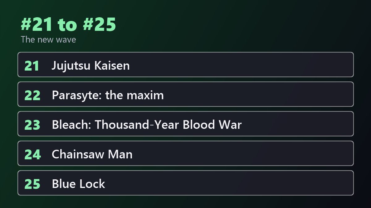 Best anime series 21 to 25: Jujutsu Kaisen, Parasyte the maxim, Bleach Thousand-Year Blood War, Chainsaw Man, Blue Lock