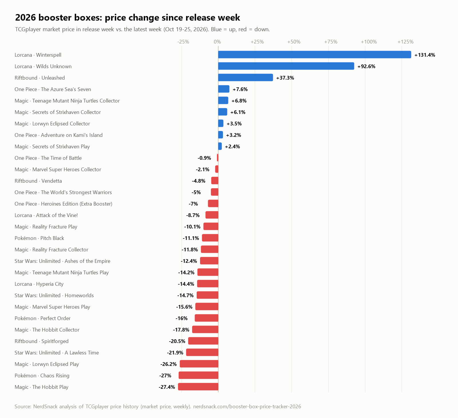 Bar chart of 30 booster boxes released in 2026 ranked by TCGplayer market price change since release week, from Lorcana Winterspell +131% to MTG The Hobbit Play -27%