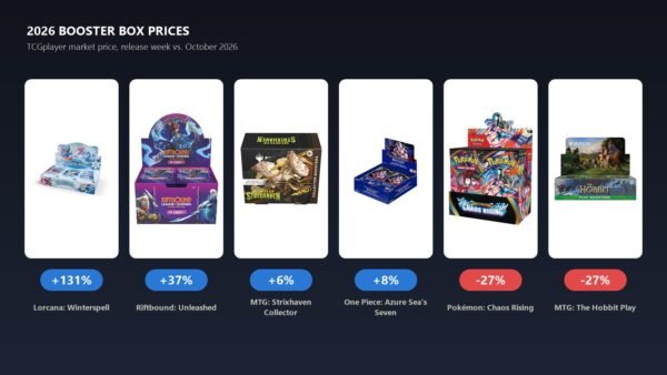 Six 2026 booster boxes (Lorcana Winterspell, Riftbound Unleashed, MTG Secrets of Strixhaven Collector, One Piece The Azure Sea's Seven, Pokemon Chaos Rising, MTG The Hobbit Play) with their price change since release week