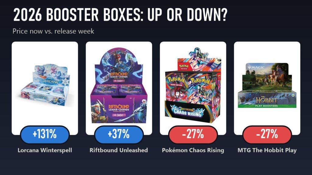 Four 2026 booster boxes with their price change since release week: Lorcana Winterspell +131%, Riftbound Unleashed +37%, Pokémon Chaos Rising -27% and MTG The Hobbit Play -27%