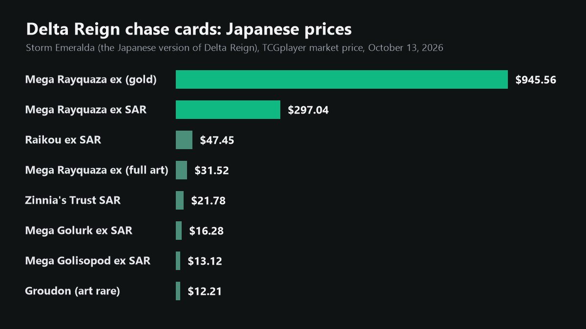 Bar chart of the most valuable Storm Emeralda cards, led by the gold Mega Rayquaza ex at $945.56