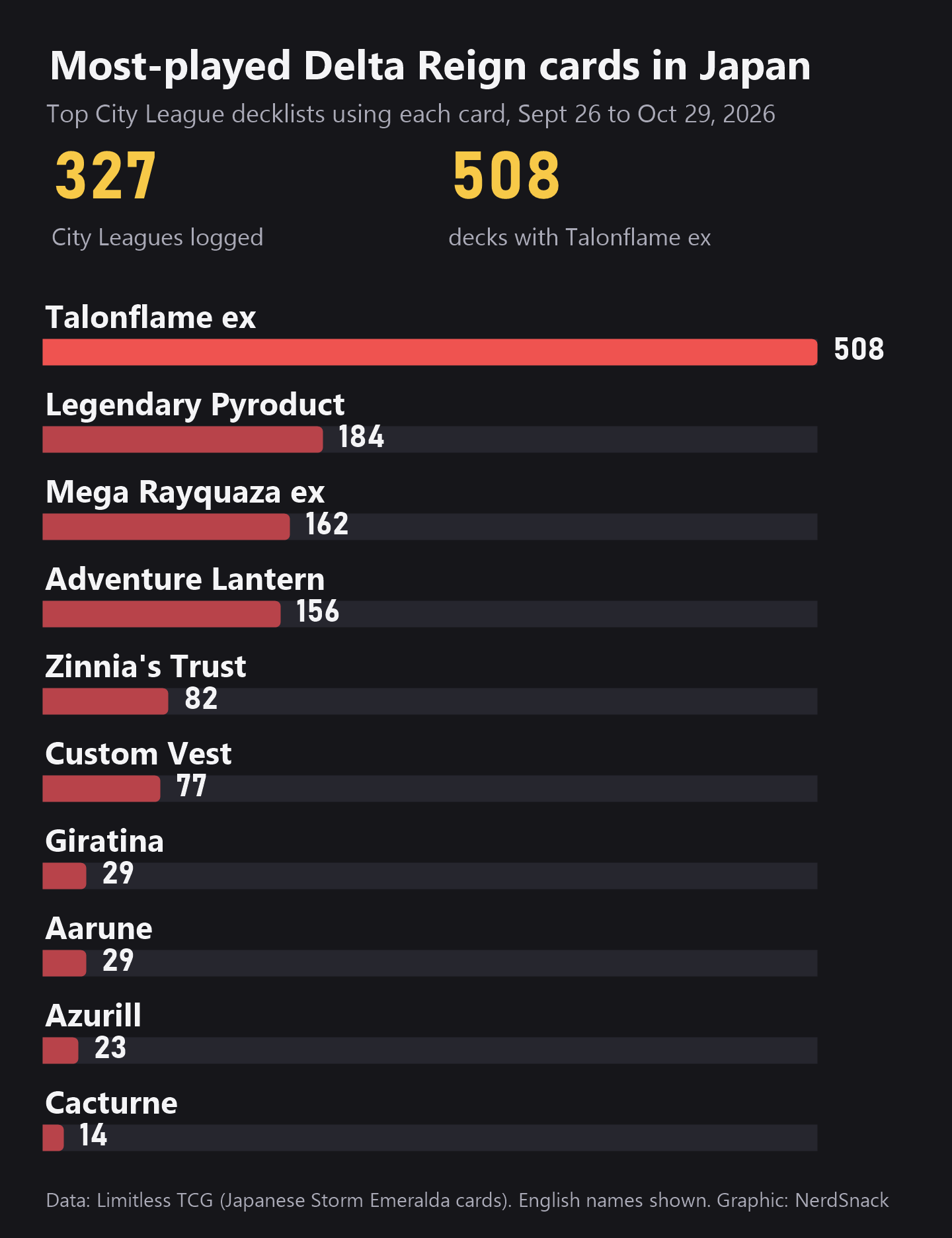 Bar chart of the most-played Delta Reign cards in Japan's City Leagues from Sept 26 to Oct 29, 2026: Talonflame ex in 508 top decklists, Legendary Pyroduct 184, Mega Rayquaza ex 162, Adventure Lantern 156