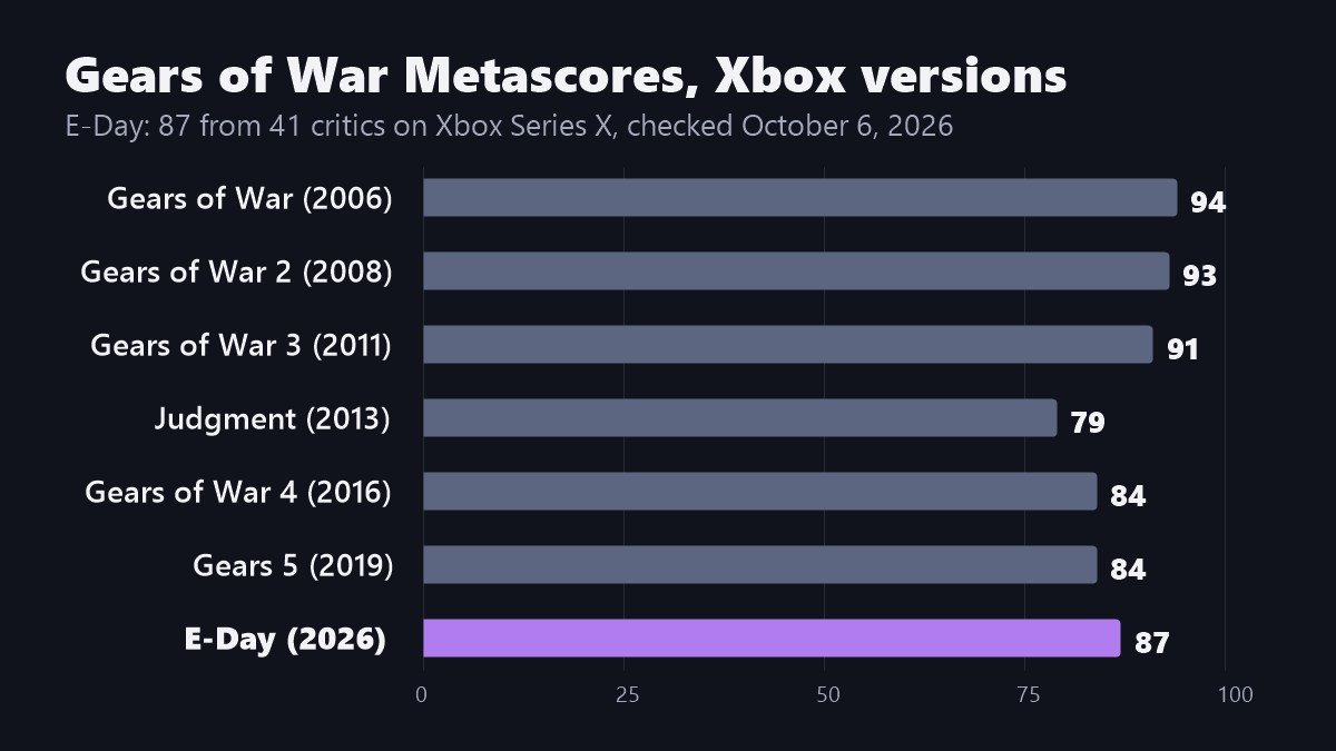 Bar chart of Gears of War Metascores on Xbox: Gears of War 94, Gears 2 93, Gears 3 91, Judgment 79, Gears 4 84, Gears 5 84, E-Day 87