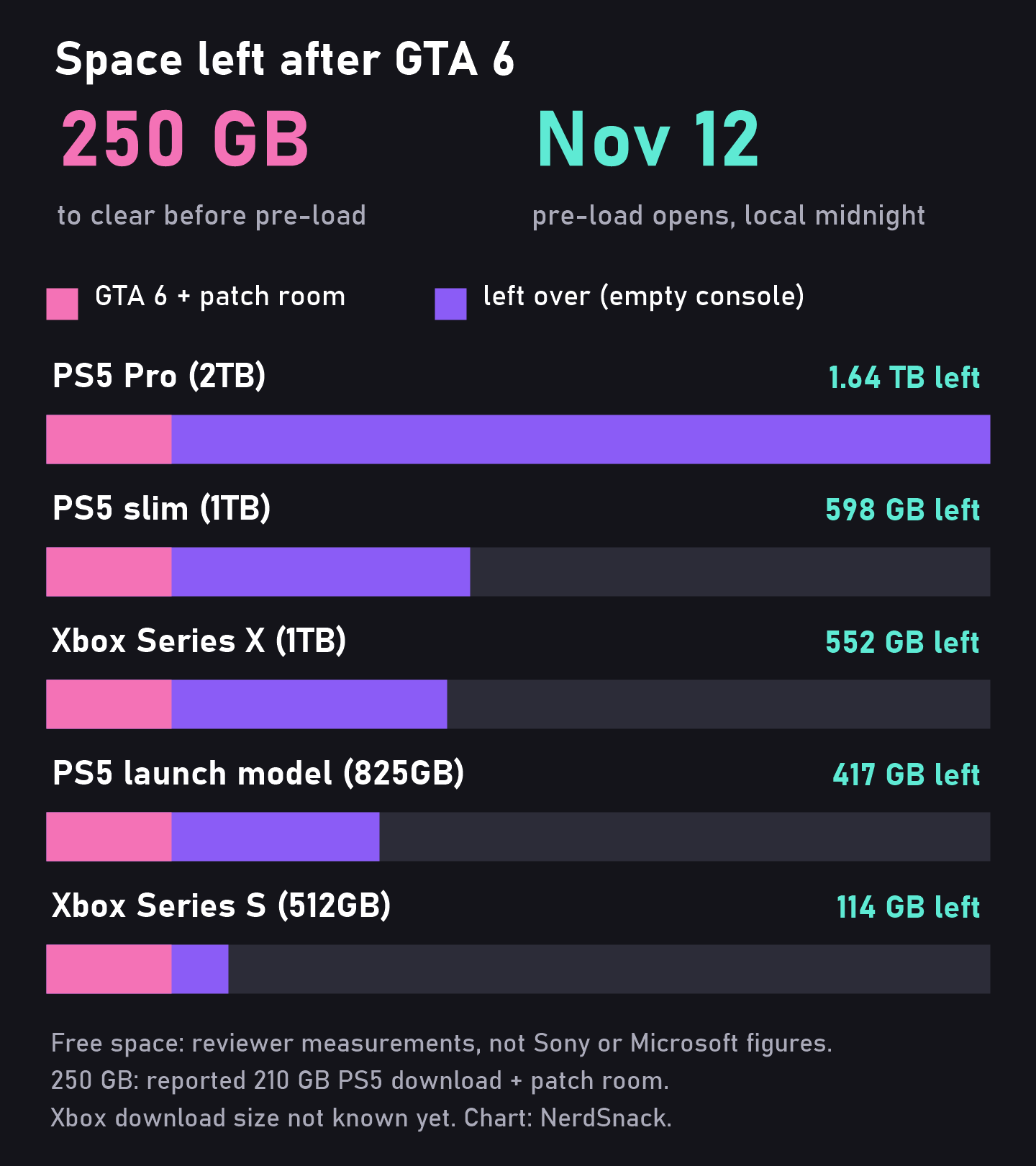 Bar chart of free space left on PS5 Pro, PS5 slim, Xbox Series X, the PS5 launch model and Xbox Series S after clearing 250 GB for GTA 6