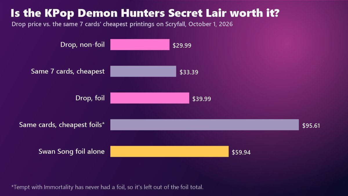Chart comparing the KPop Demon Hunters Secret Lair price with the cheapest copies and foils of the same seven cards