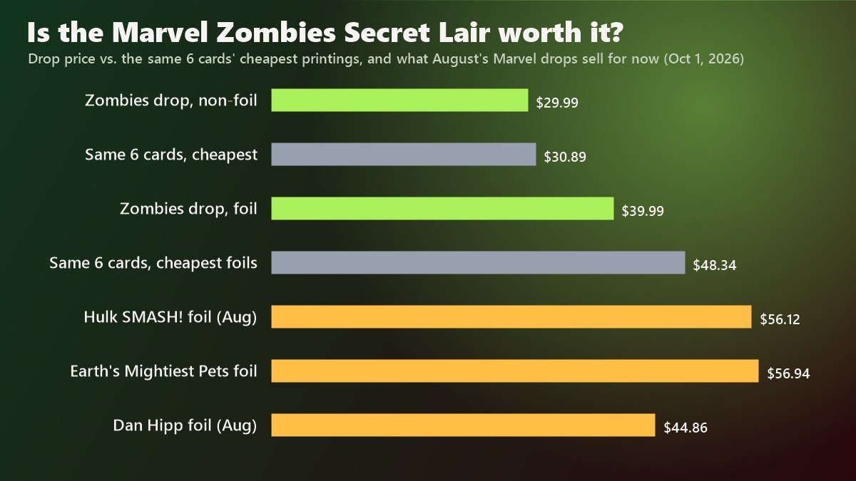 Chart comparing the Marvel Zombies Secret Lair price with the cost of the same six cards and current resale prices of August Marvel Secret Lairs