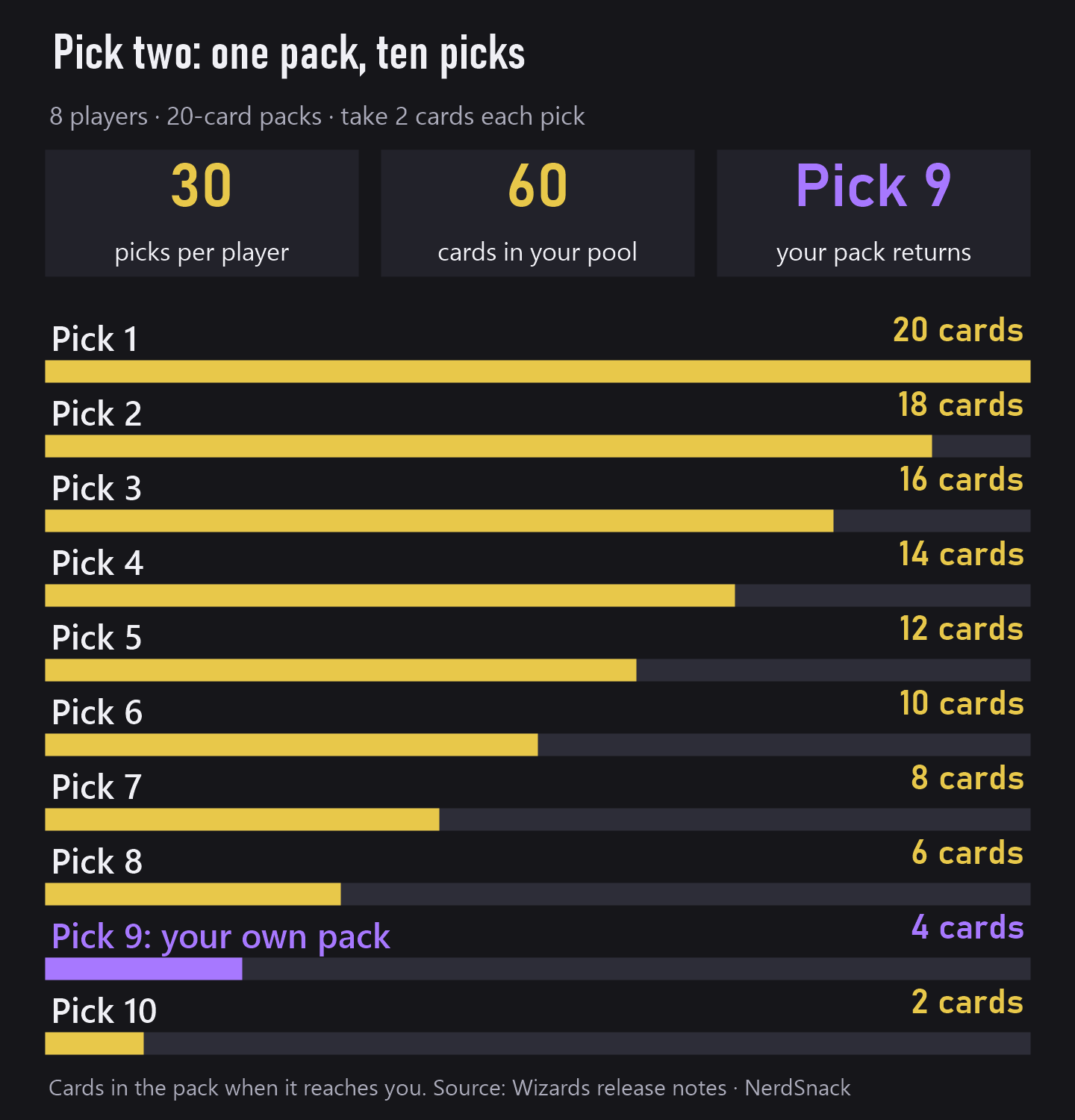 Chart of a Commander Draft pack: 20 cards at pick 1 falling by two each pick to 2 cards at pick 10, with your own pack returning at pick 9 with 4 cards