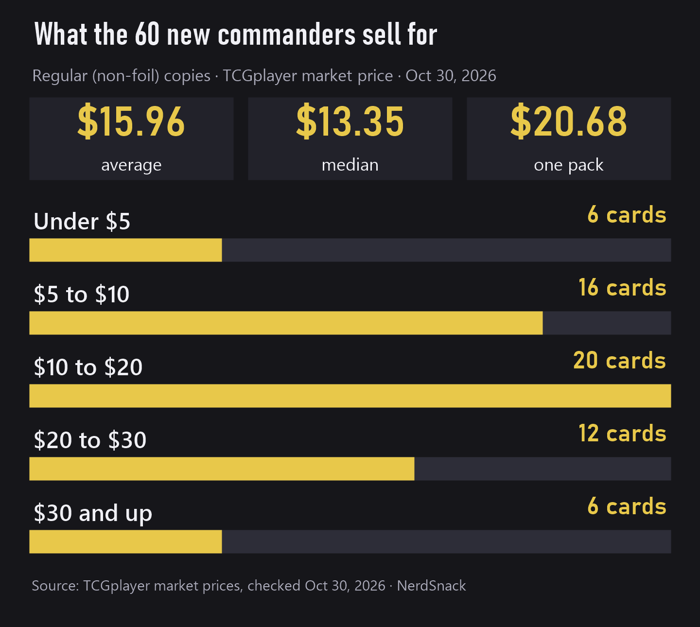 Bar chart: of the 60 new Mystery Booster Commander commanders, 6 sell under $5, 16 for $5 to $10, 20 for $10 to $20, 12 for $20 to $30 and 6 for $30 or more; average $15.96, median $13.35, one pack $20.68