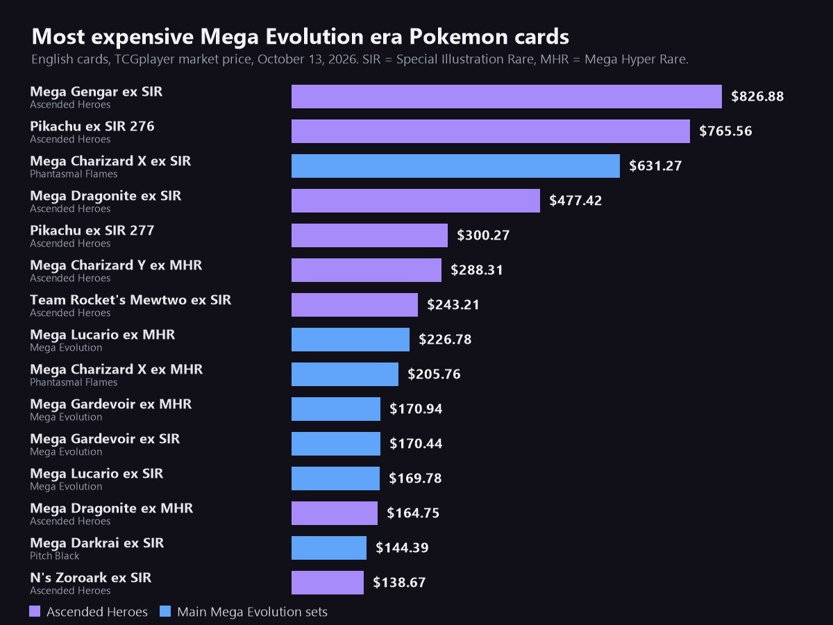 Bar chart of the 15 most expensive Mega Evolution era Pokemon cards, led by Mega Gengar ex at $826.88