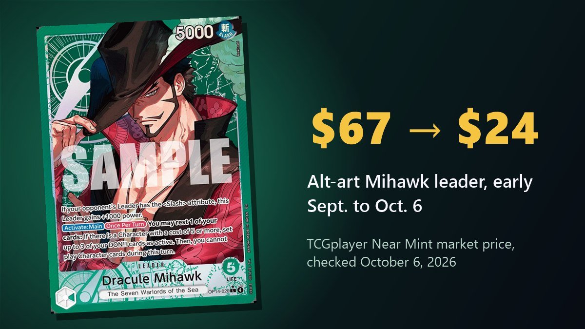 Alternate art Dracule Mihawk OP14-020 leader, down from about 67 dollars to 24 dollars