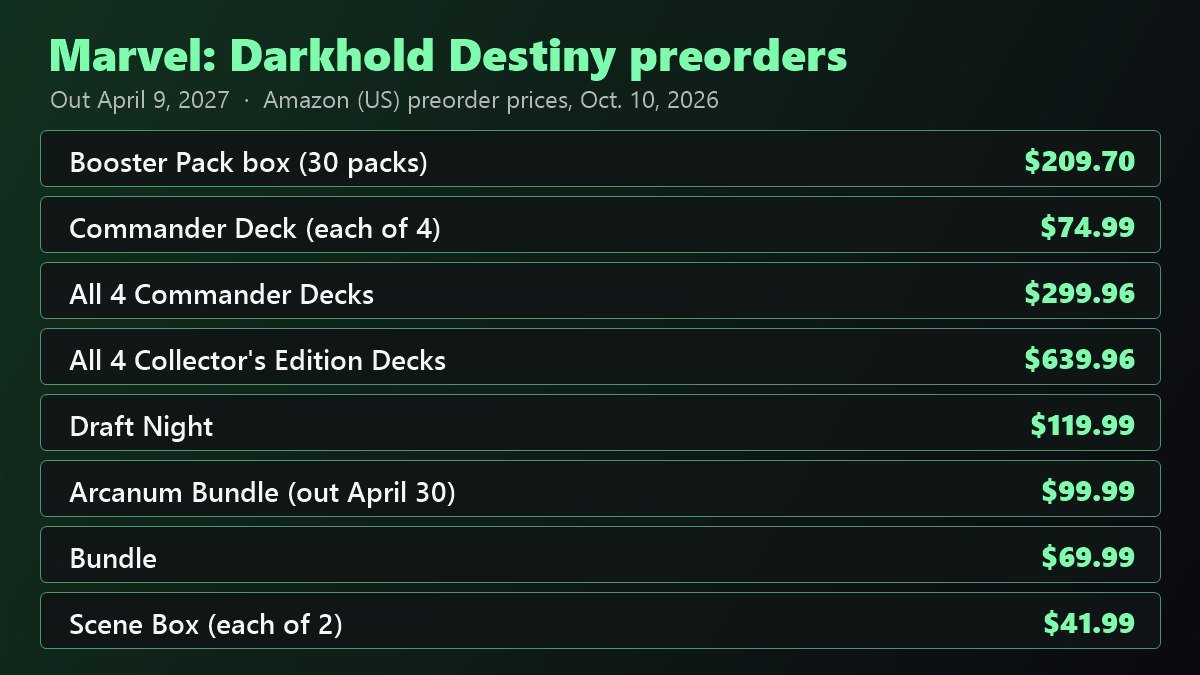 MTG Marvel: Darkhold Destiny preorder prices on Amazon: Booster Pack box $209.70, Commander Deck $74.99, all 4 Commander Decks $299.96, all 4 Collector's Edition decks $639.96, Draft Night $119.99, Arcanum Bundle $99.99, Bundle $69.99, Scene Box $41.99