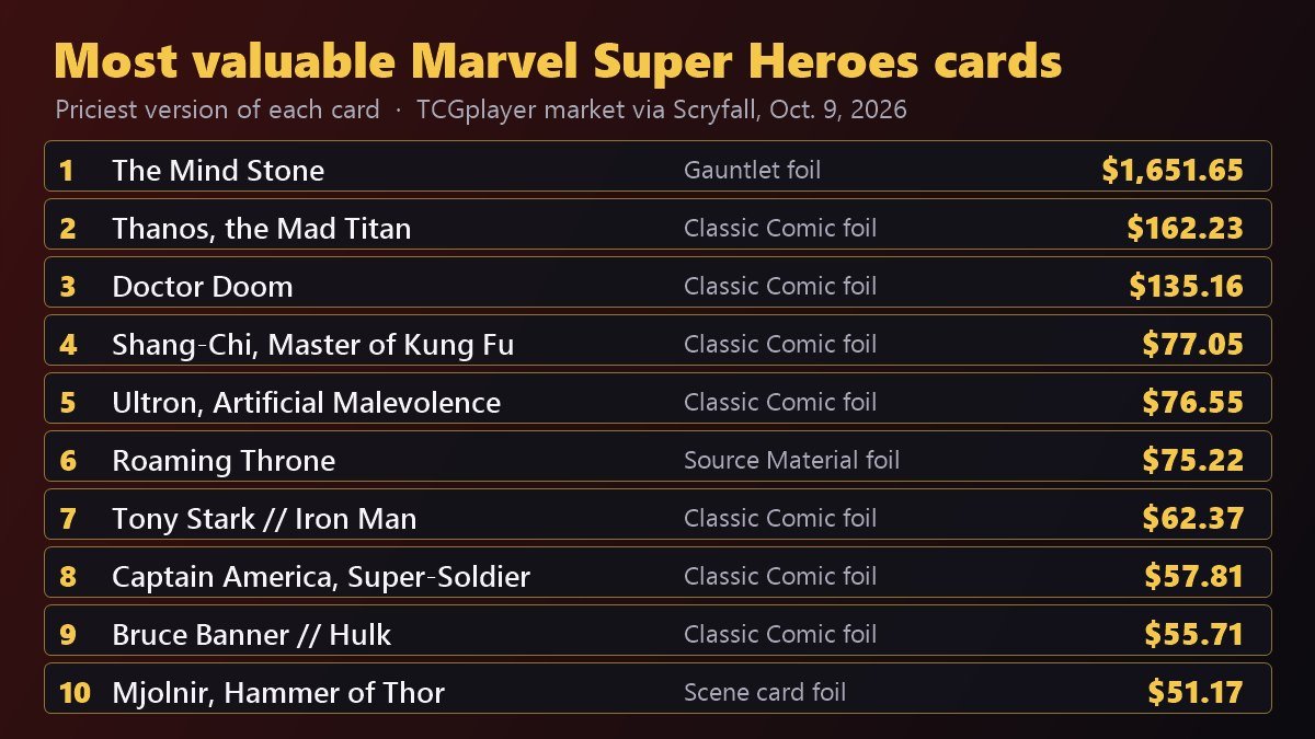 Most valuable MTG Marvel Super Heroes cards, October 2026, led by The Mind Stone Gauntlet foil at $1,651.65