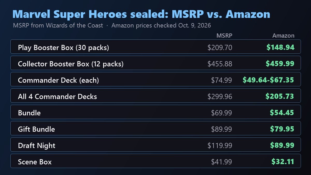 MTG Marvel Super Heroes sealed product MSRP vs Amazon price, October 2026