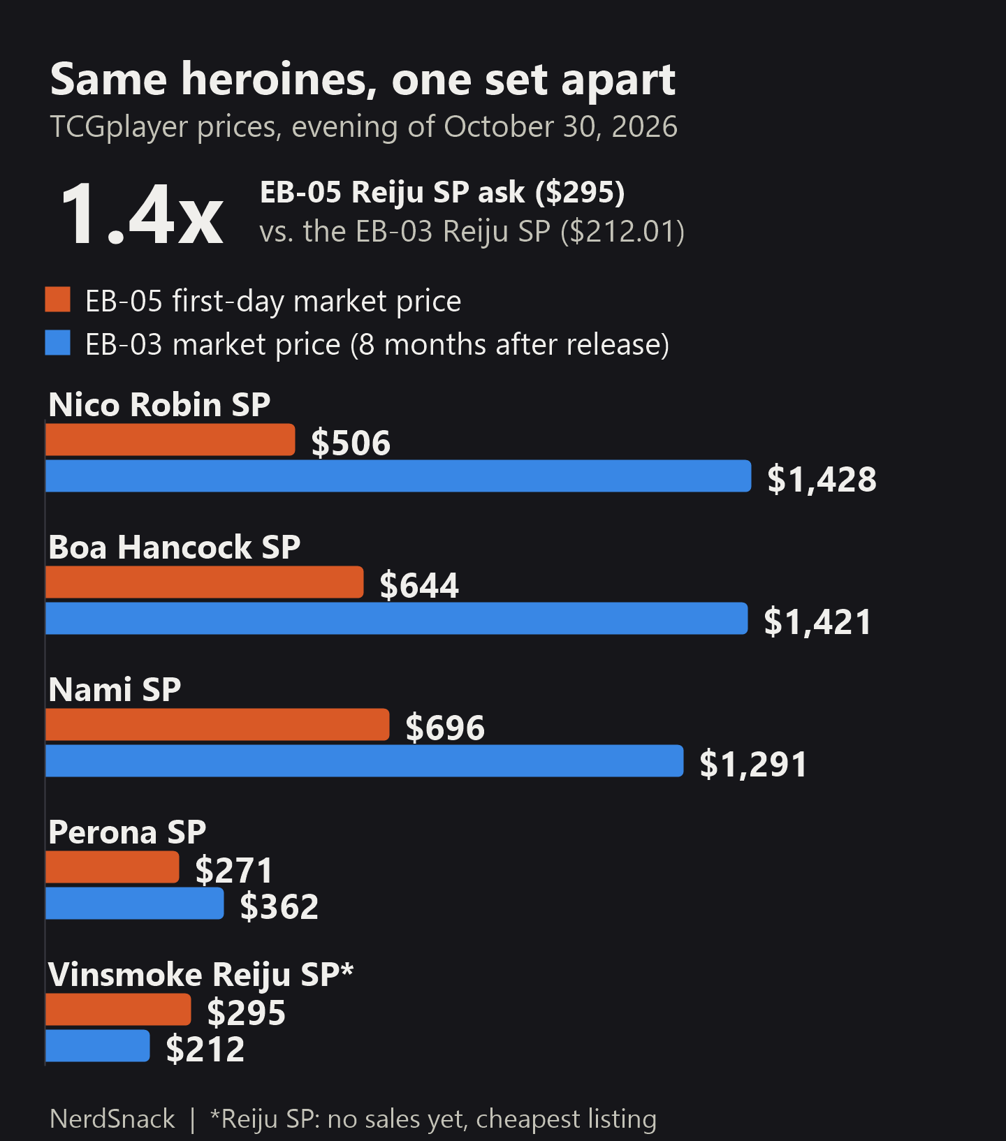 Bar chart: EB-05 first-day market prices vs EB-03 SP market prices on Oct 30 2026. Nico Robin SP $506 vs $1,428; Boa Hancock SP $644 vs $1,421; Nami SP $696 vs $1,291; Perona SP $271 vs $362; Vinsmoke Reiju SP $295 ask vs $212