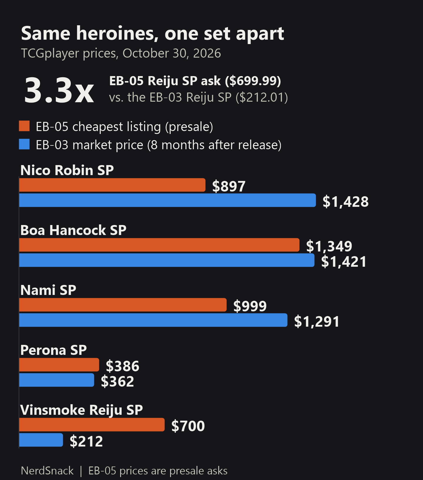 Bar chart: EB-05 presale listings vs EB-03 SP market prices on Oct 30 2026. Nico Robin SP $897 vs $1,428; Boa Hancock SP $1,349 vs $1,421; Nami SP $999 vs $1,291; Perona SP $386 vs $362; Vinsmoke Reiju SP $700 vs $212