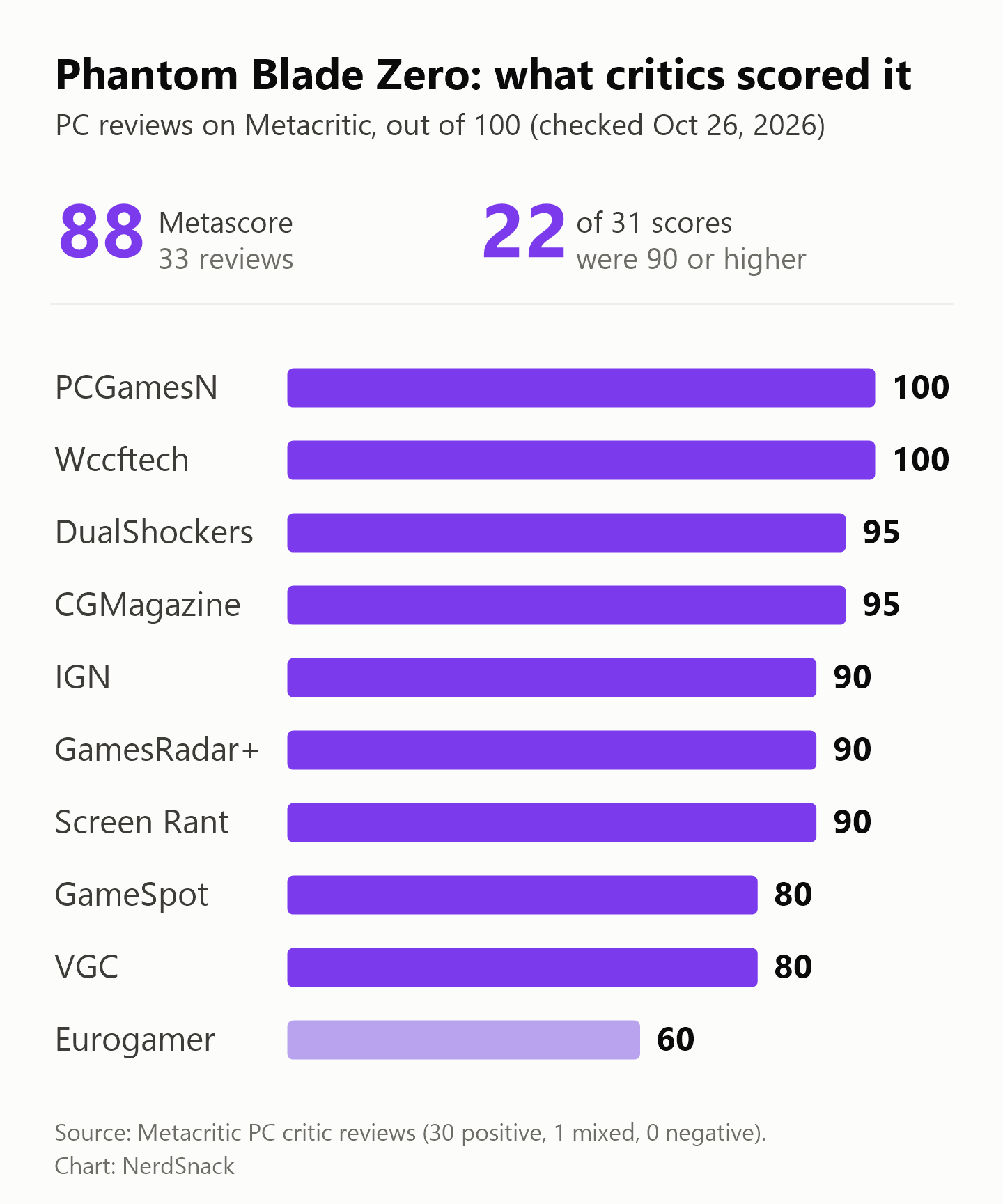 Bar chart of Phantom Blade Zero critic scores on Metacritic PC: PCGamesN and Wccftech 100, DualShockers and CGMagazine 95, IGN, GamesRadar+ and Screen Rant 90, GameSpot and VGC 80, Eurogamer 60. Metascore 88 from 33 reviews.