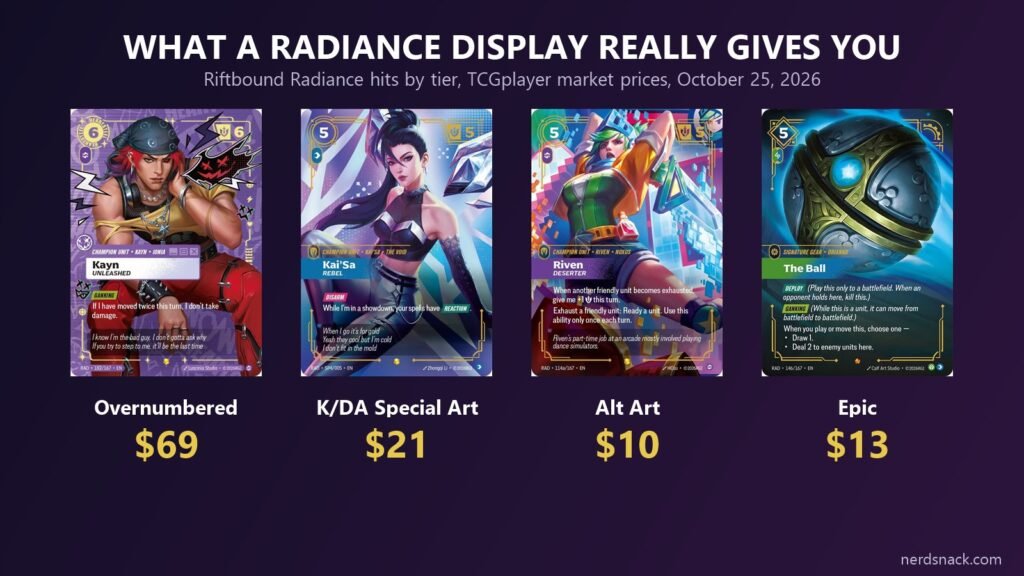 Four Riftbound Radiance cards by value tier: Kayn Heartsteel Overnumbered ($69), Kai'Sa K/DA Special Art ($21), Riven Deserter Alt Art ($10) and The Ball Epic ($13)