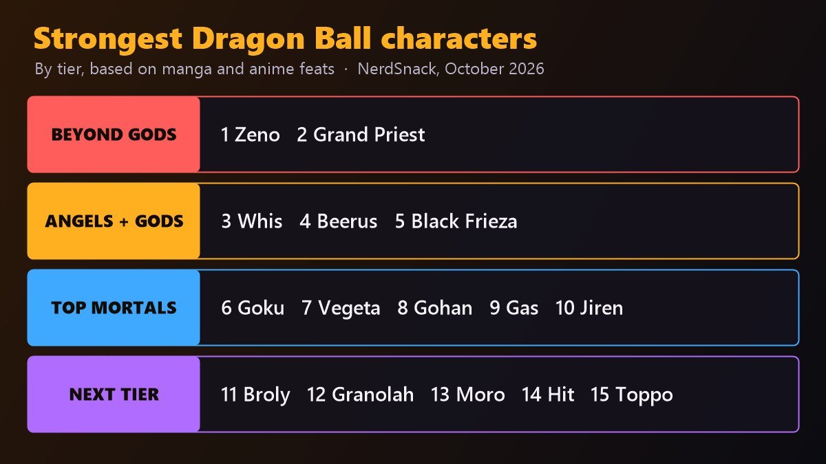 Strongest Dragon Ball characters by tier: Zeno and Grand Priest beyond gods; Whis, Beerus and Black Frieza; Goku, Vegeta, Gohan, Gas and Jiren; Broly, Granolah, Moro, Hit and Toppo
