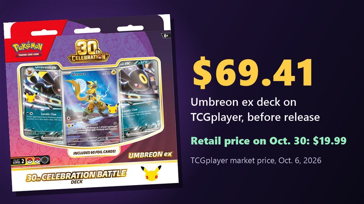 Umbreon ex 30th Celebration Battle Deck box, selling for 69.41 dollars on TCGplayer before its 19.99 dollar release